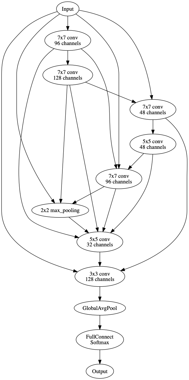 Example of NAS network