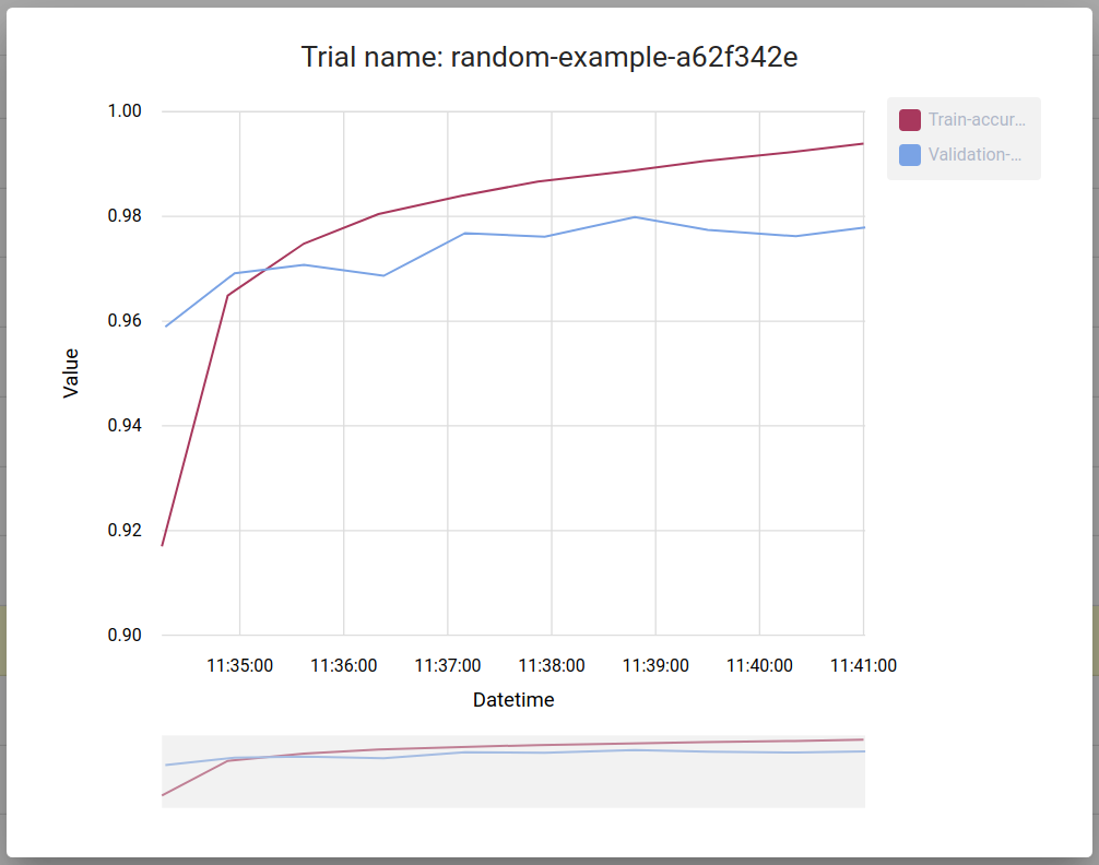 Trial metrics graph