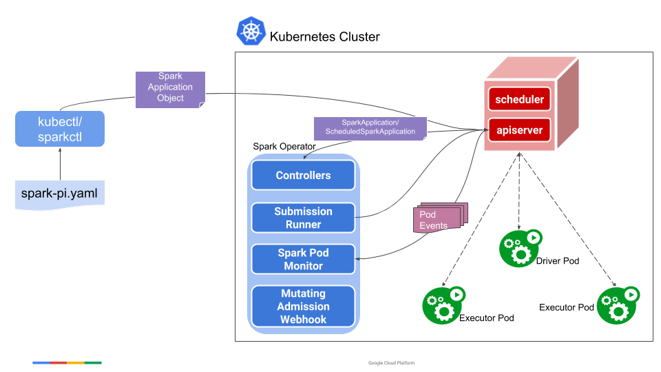 Spark Operator Architecture Diagram