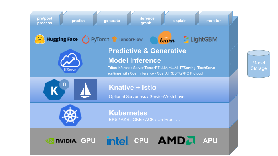 KServe architecture diagram